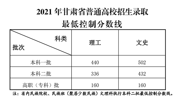 2021年甘肅高考錄取分?jǐn)?shù)線出爐 理工類(lèi)一本440分 文史類(lèi)一本502分